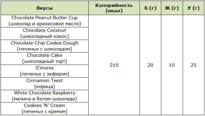 Содержание КБЖУ в батончиках Combat Crunch от Muscle Pharm