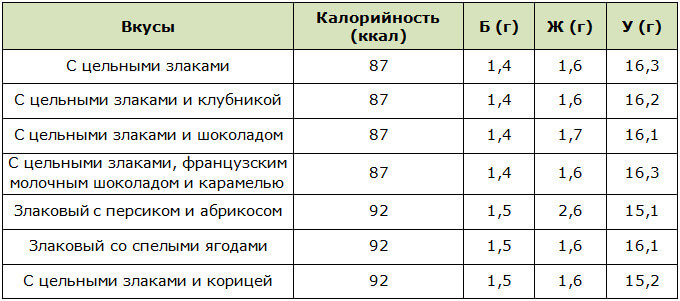 КБЖУ в батончиках Fitness от Nestle