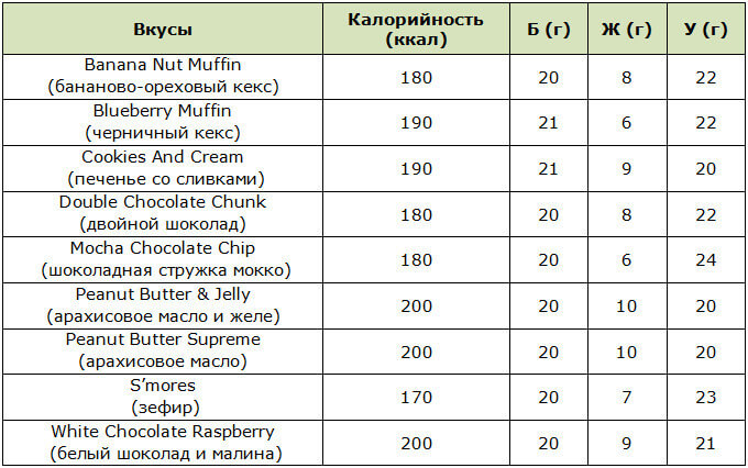 Содержание БЖУ в батончиках Quest Bar