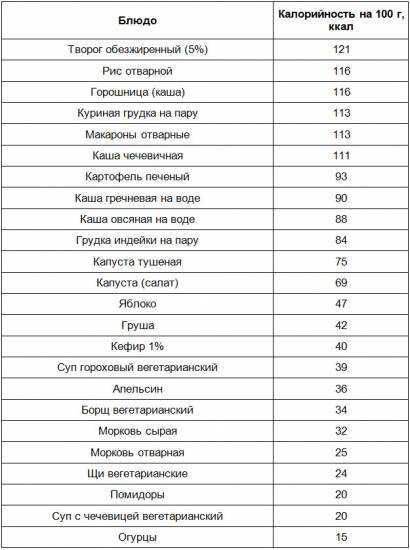 Таблица калорийности блюд углеводной диеты
