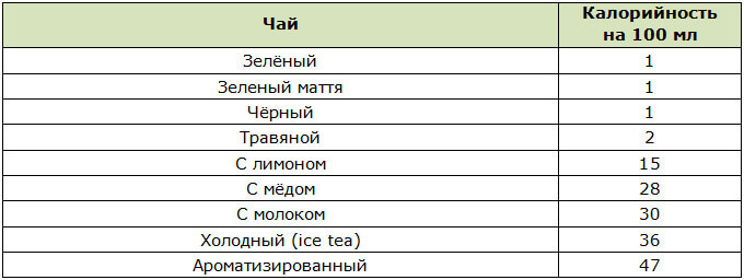 Калорийность различных сортов чая