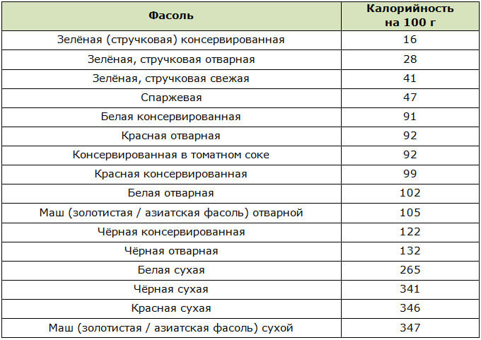 Таблица калорийности фасоли