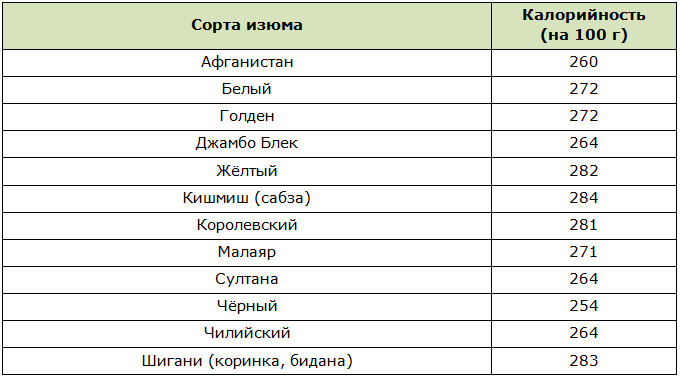 Калорийность различных сортов изюма