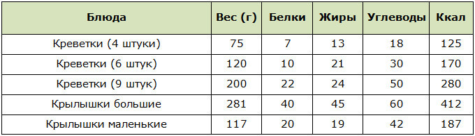Таблица калорийности крылышек и креветок в McDonalds