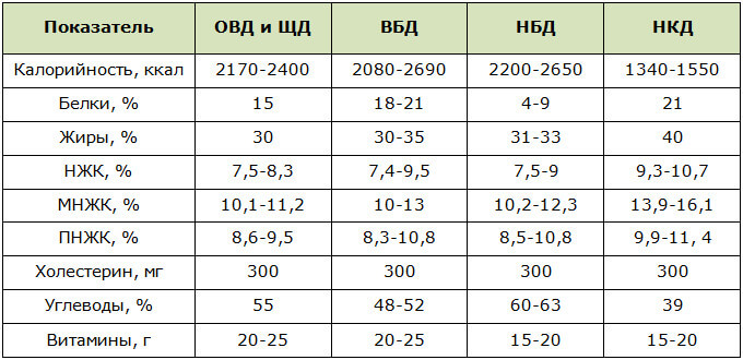 Основные нутриенты и калорийность лечебных диет