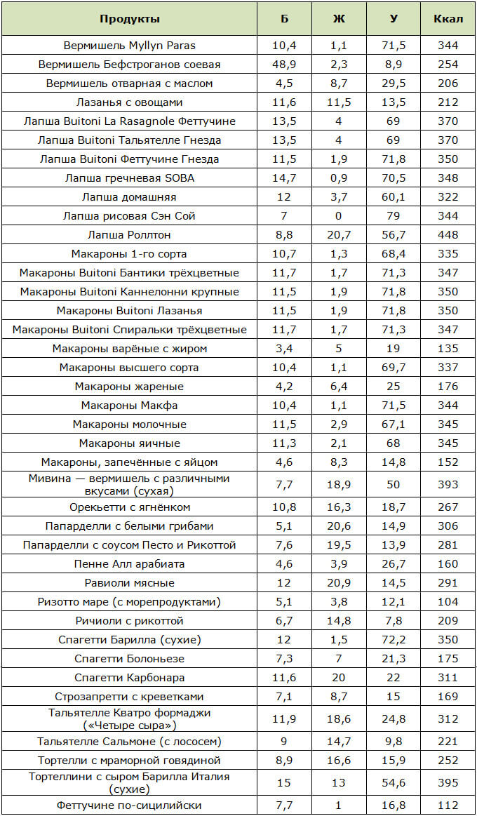 Таблица калорийности макаронных изделий