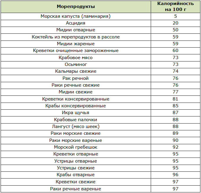 Таблица низкокалорийных морепродуктов