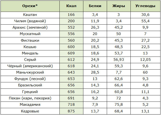 Таблица калорийности и БЖУ различных видов орехов