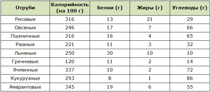 Таблица калорийности различных видов отрубей