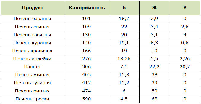 Таблица калорийности и БЖУ печени