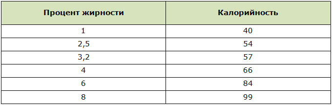 Калорийность ряженки в зависимости от жирности