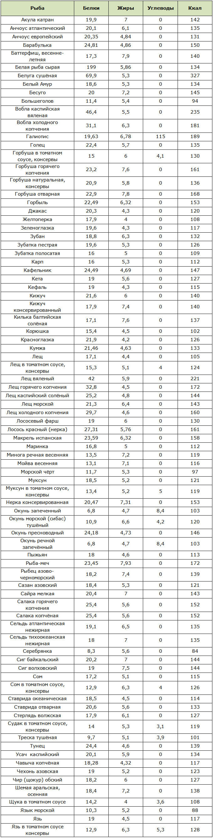 Калорийность и содержания БЖУ в рыбе умеренной жирности