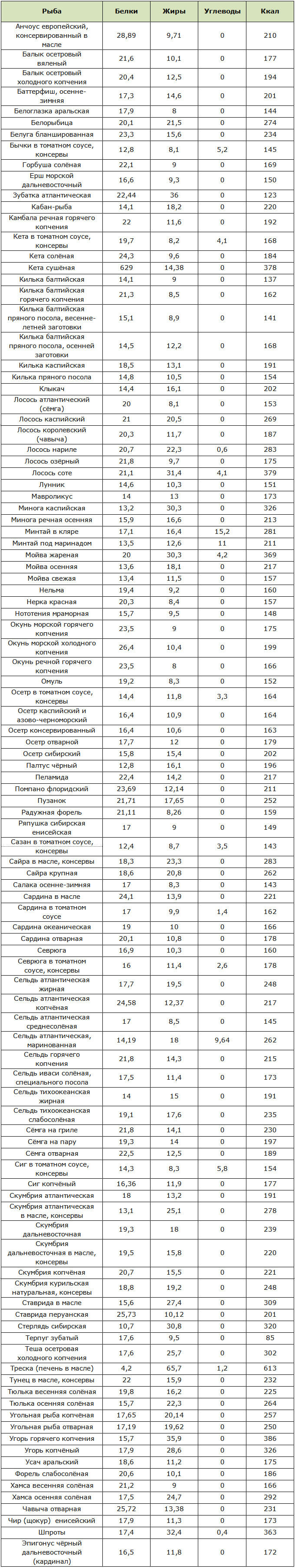 Таблица калорийности и содержания БЖУ в жирных сортах рыбы