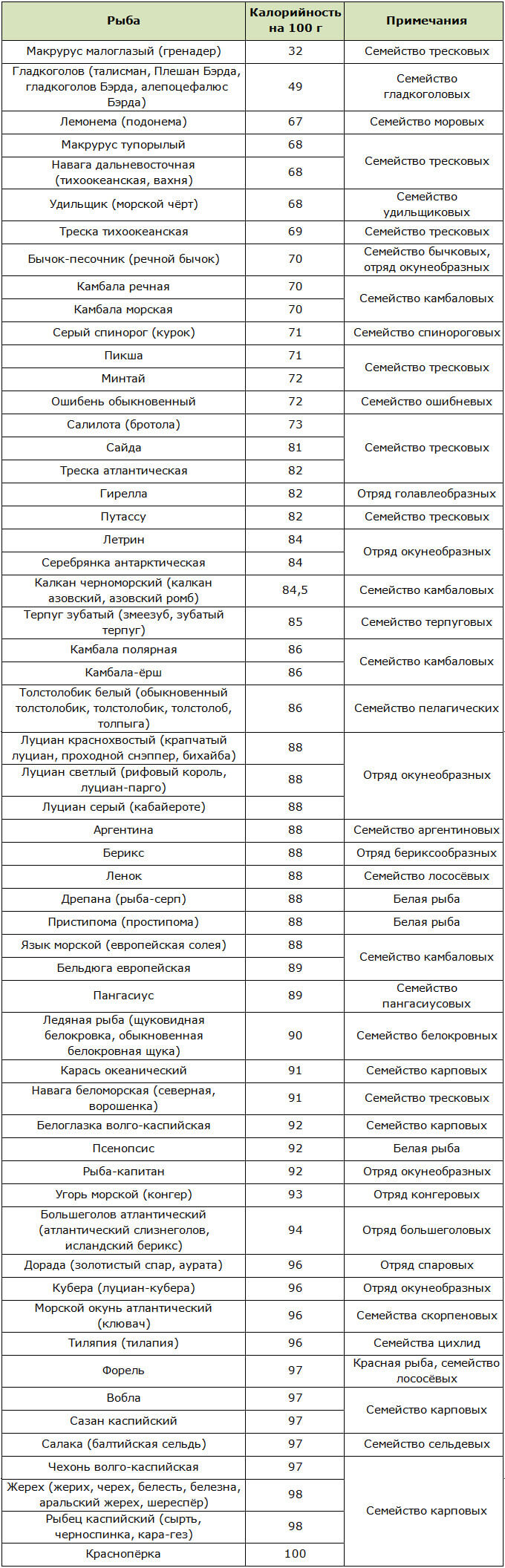 Таблица низкокалорийных сортов рыб