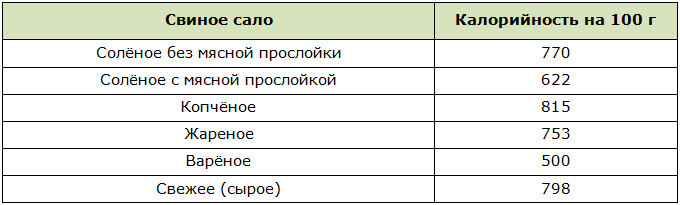 Таблица калорийности свиного сала на 100 г продукта