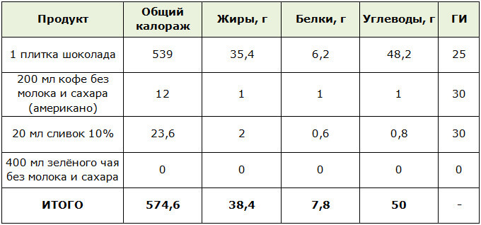 Таблица для подсчета калорийности разгрузочного дня на шоколаде