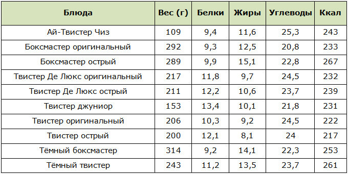 Таблица калорийности твистеров в КФС