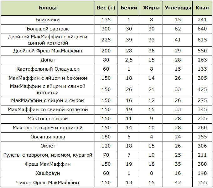 БЖУ и калорийность завтраков в Макдональдсе