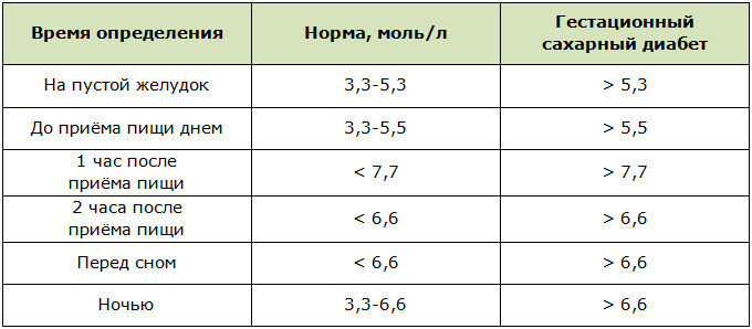 Норма сахара в капиллярной крови у беременных по новым нормативам