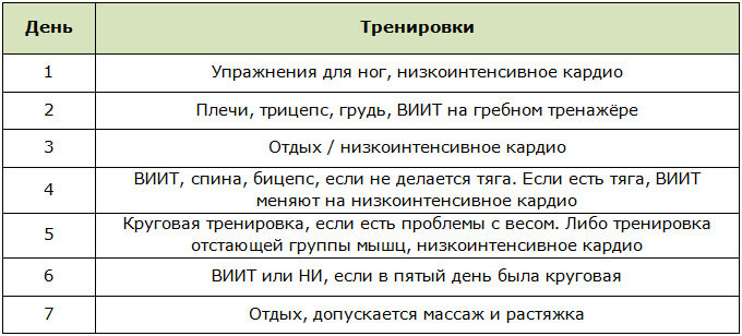Кардиопрограмма для занятий в зале для мужчин на неделю