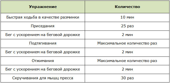 Комплекс кардиоупражнений для выполнения в зале