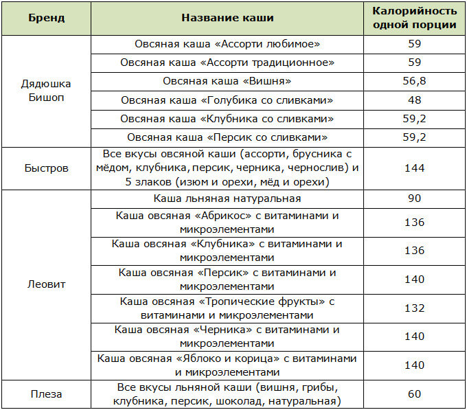 Таблица калорийности каш быстрого приготовления