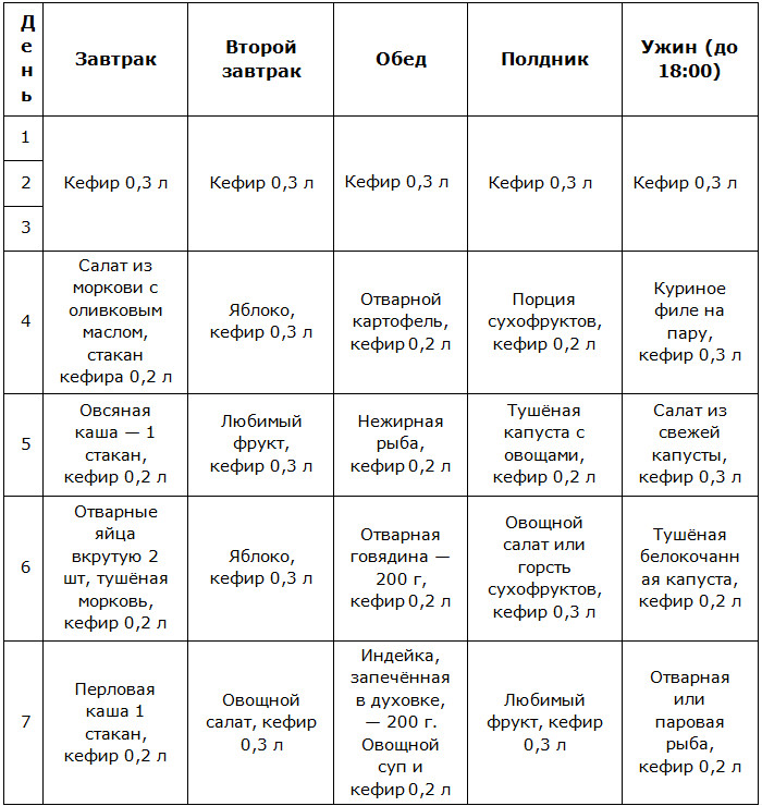 Кефирная диета на 7 дней