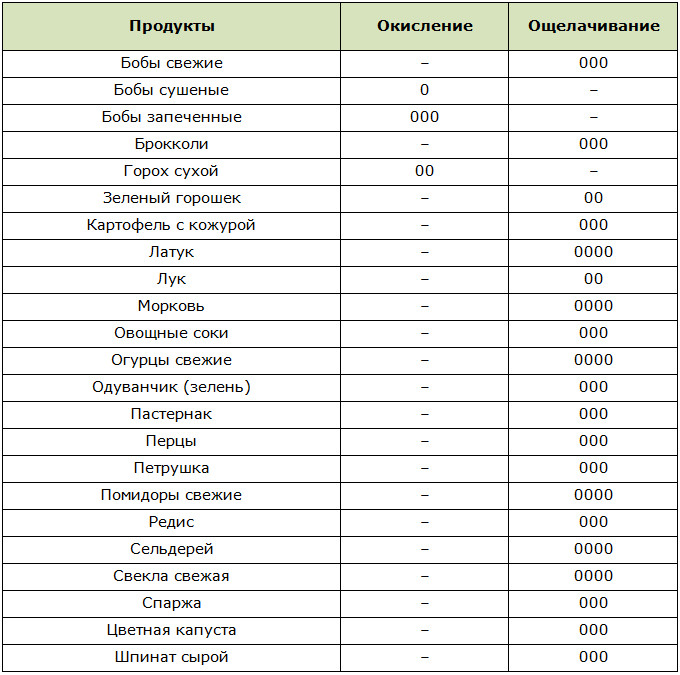 Кислотно-щелочной индекс овощей, зелени и бобовых по Уокеру