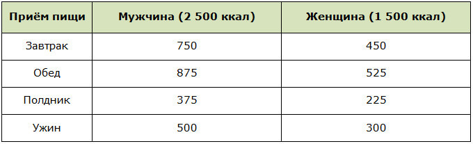 Необходимое количество ккал в день на каждый приём пищи