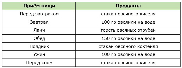 Классическое меню разгрузочного дня на овсянке
