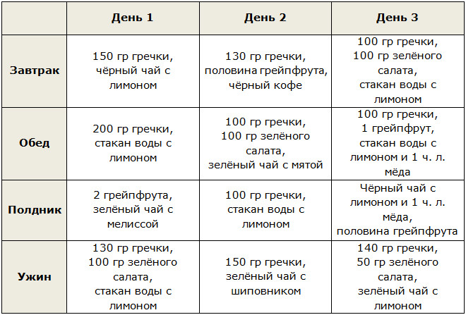 Меню классической гречневой диеты на 3 дня