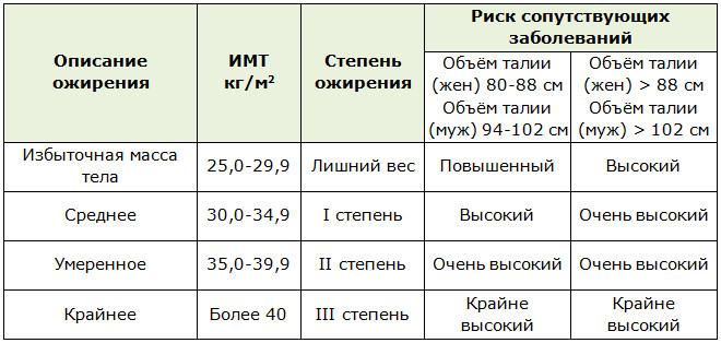 Классификация ожирения по индексу массы тела (ИМТ)