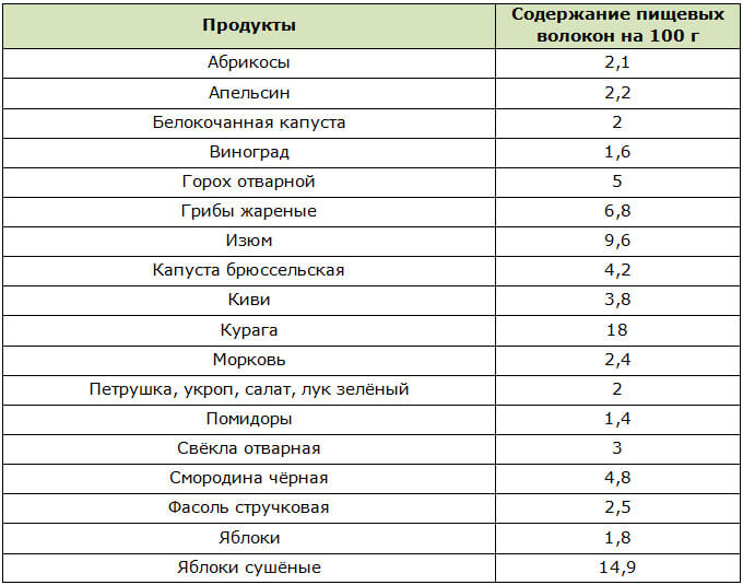 Содержание клетчатки в овощах и фруктах