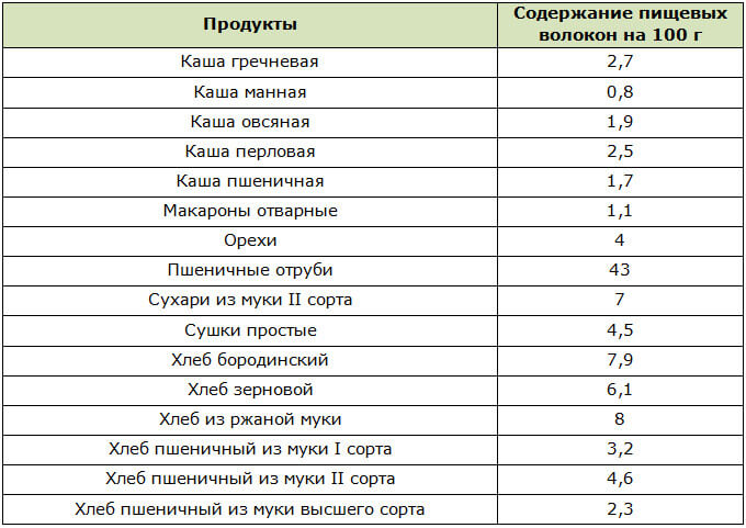 Продукты богатые клетчаткой