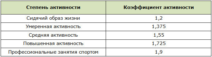Коэффициент активности человека для расчёта AMR