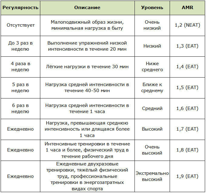 Чему равен AMR (коэффициент физической активности)