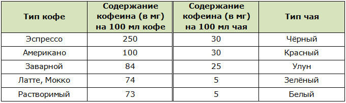 Сравнительная таблица содержания кофеина в кофе и чае