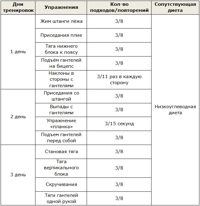 Комплекс упражнений для похудения в тренажёрном зале для начинающих