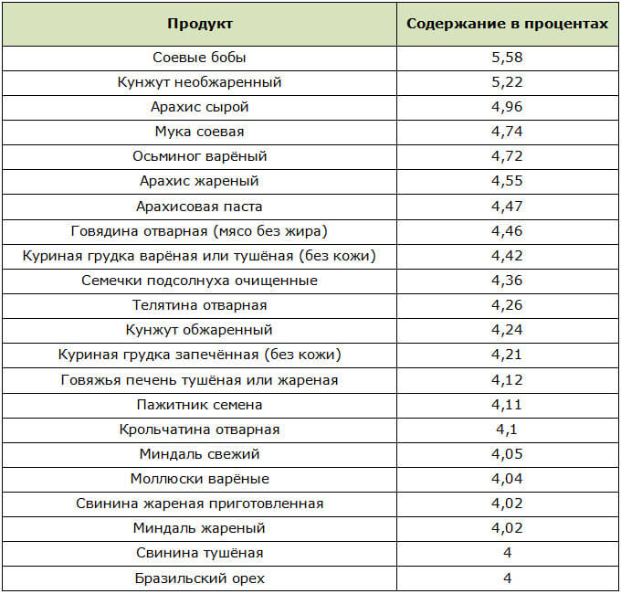 Продукты со средним содержанием креатина
