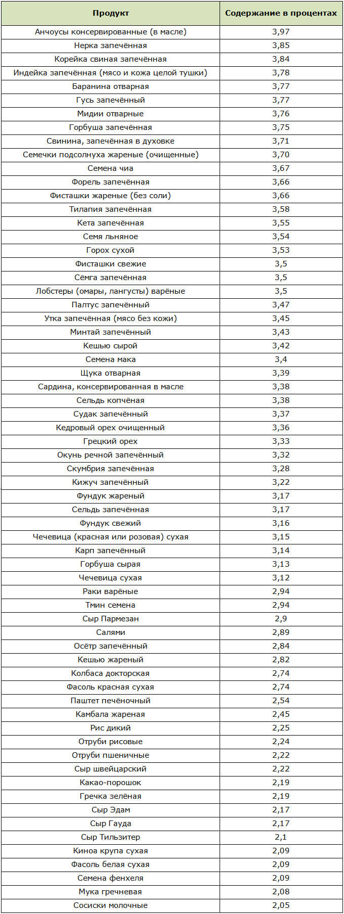 Продукты с низким уровнем содержания креатина