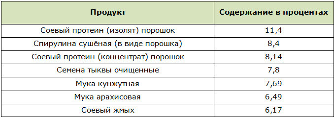 Продукты с высоким содержанием креатина