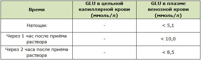 Нормы сахара в крови у беременных