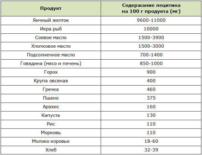 Содержание лецитина в продуктах