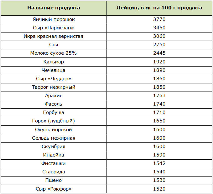 Содержание лейцина в продуктах