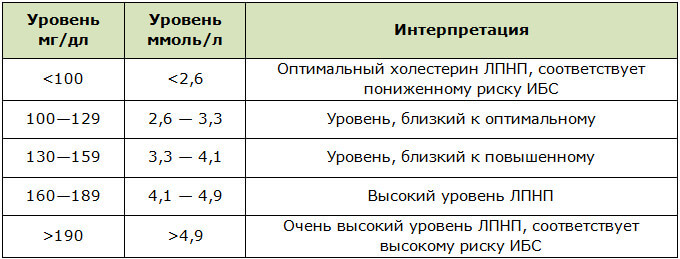 Норма плохого холестерина ЛПНП