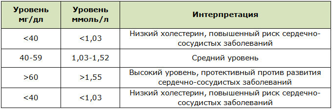 Показатели нормы хорошего холестерина ЛПВП в крови