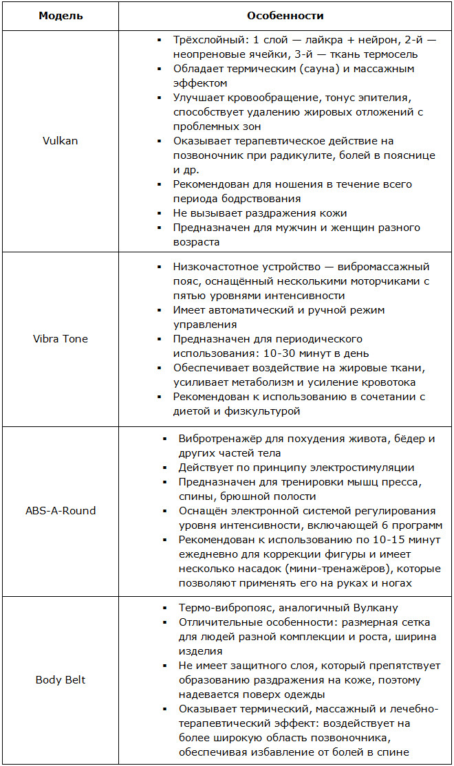 Популярные пояса для похудения