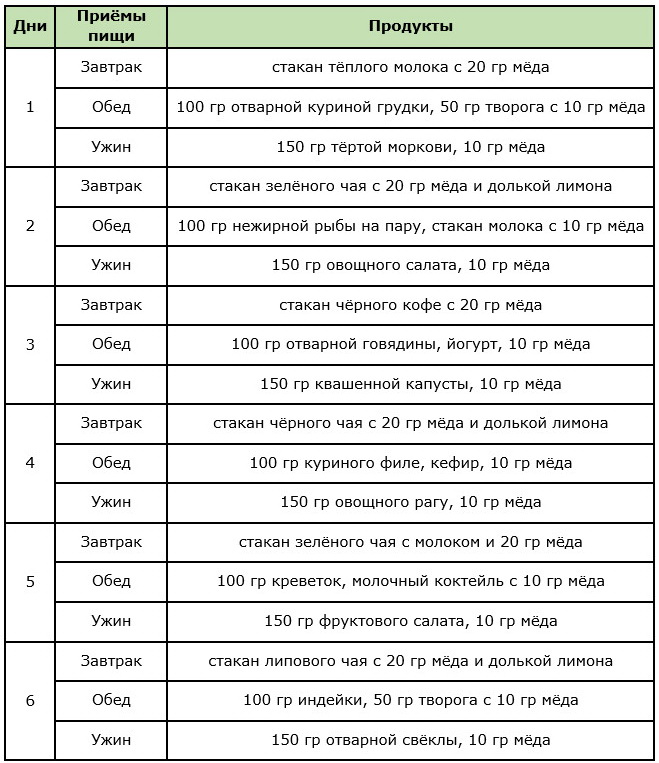 Примерное меню медовой диеты на 6 дней
