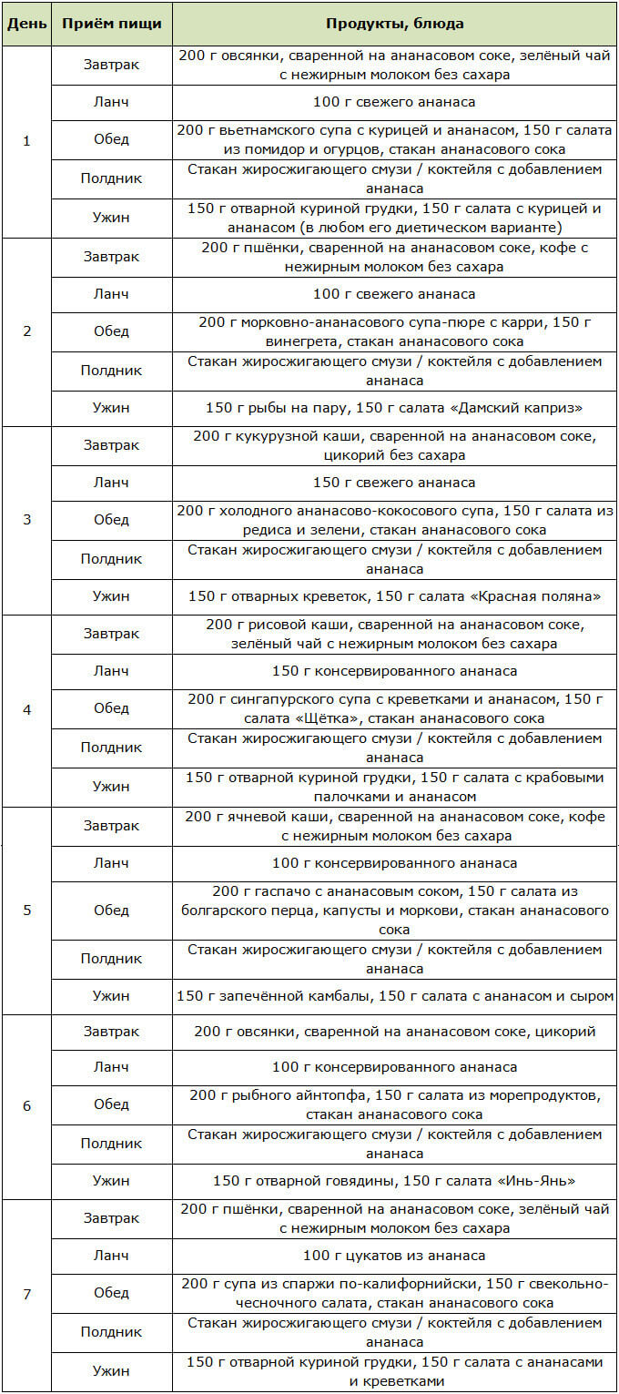 Примерное меню на неделю для ананасовой диеты