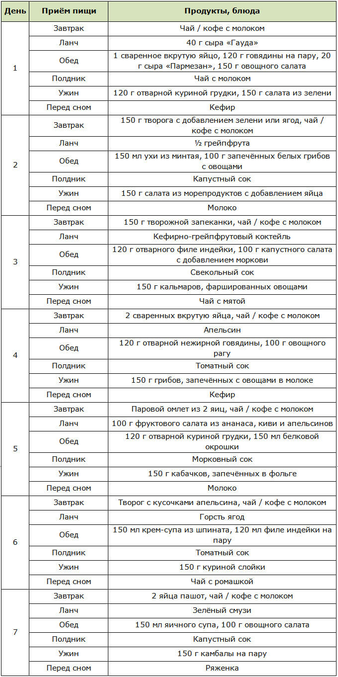 Меню на неделю для бабушкиной диеты